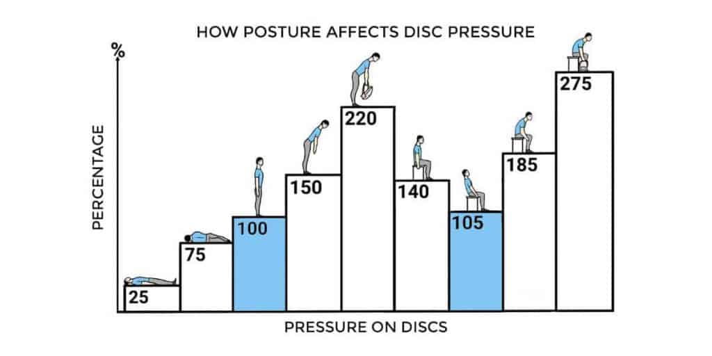 Posture Affects Disk Pressure